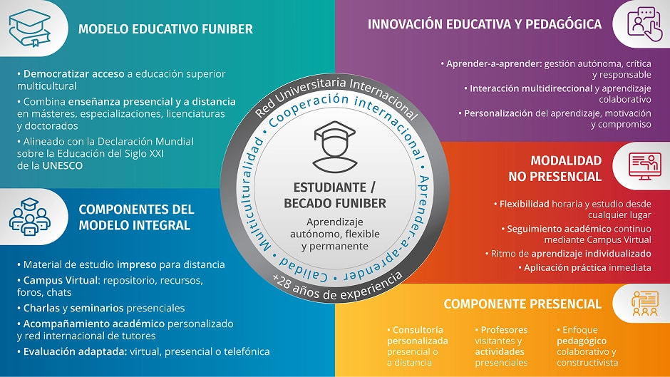 FUNIBER - Modelo educativo